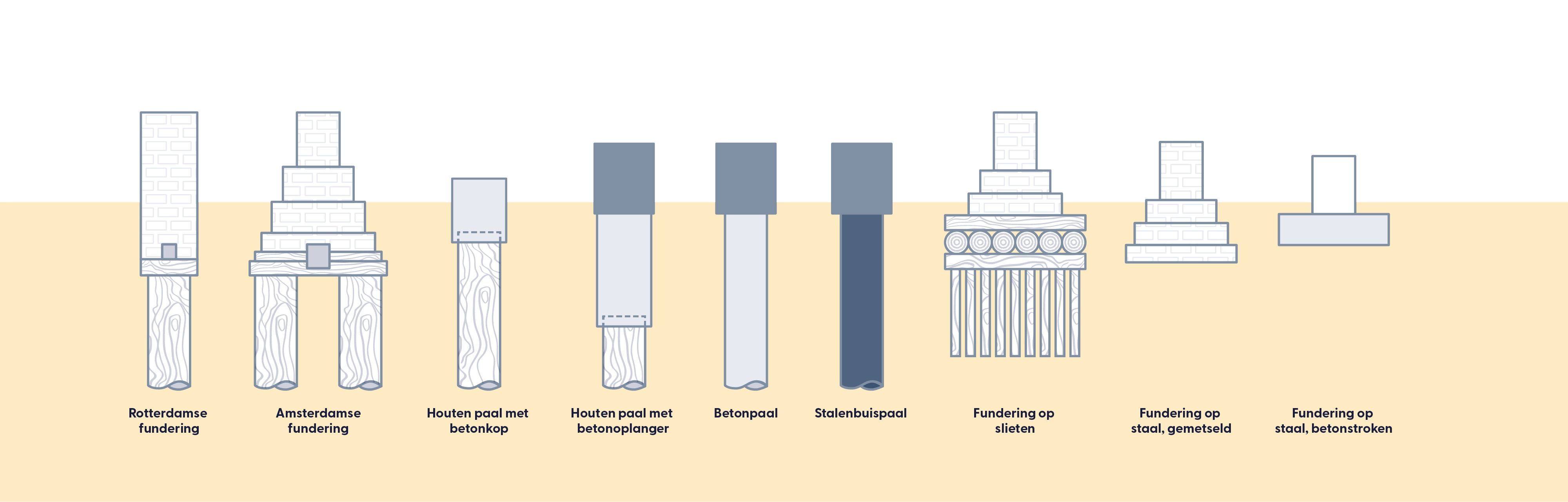 Schematisch overzicht van Nederlandse funderingstypes